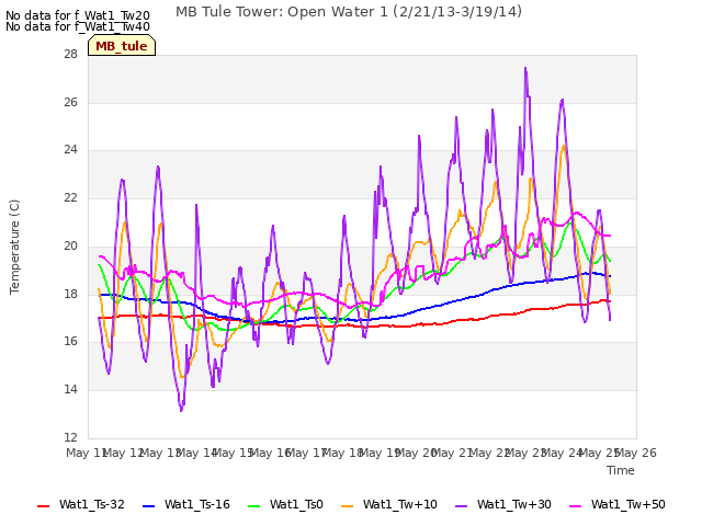 plot of MB Tule Tower: Open Water 1 (2/21/13-3/19/14)