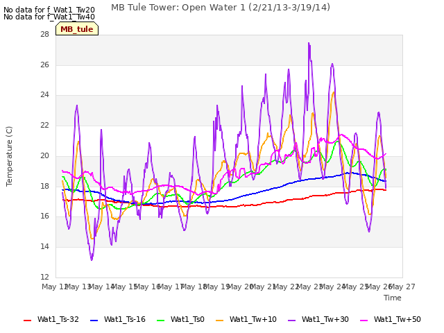 plot of MB Tule Tower: Open Water 1 (2/21/13-3/19/14)