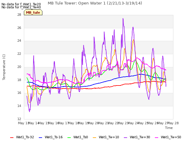 plot of MB Tule Tower: Open Water 1 (2/21/13-3/19/14)