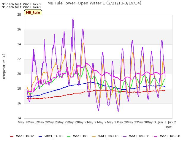 plot of MB Tule Tower: Open Water 1 (2/21/13-3/19/14)