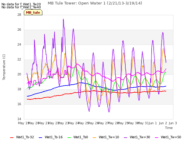 plot of MB Tule Tower: Open Water 1 (2/21/13-3/19/14)