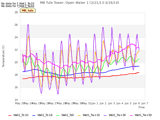 plot of MB Tule Tower: Open Water 1 (2/21/13-3/19/14)