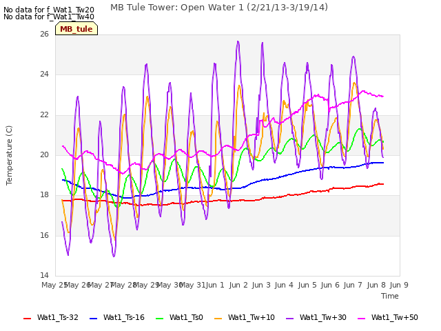 plot of MB Tule Tower: Open Water 1 (2/21/13-3/19/14)