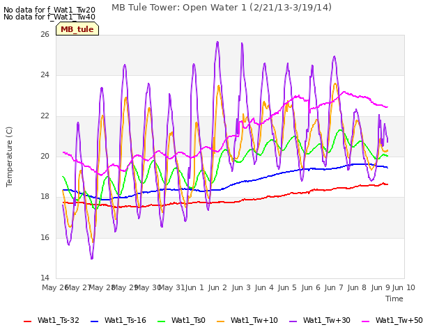 plot of MB Tule Tower: Open Water 1 (2/21/13-3/19/14)