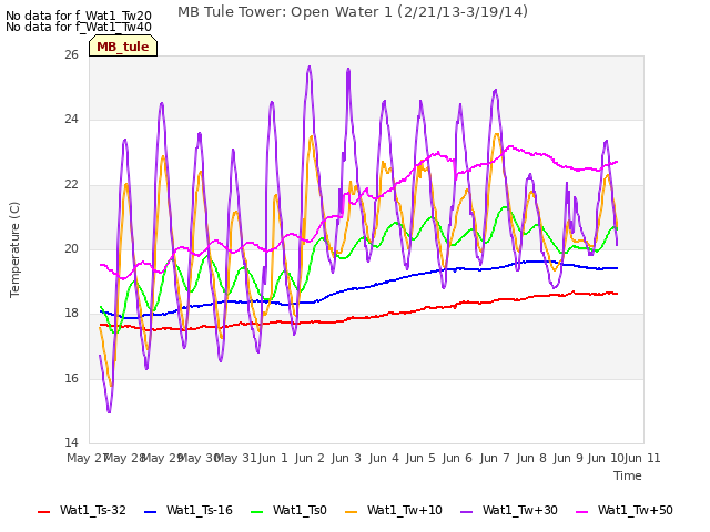 plot of MB Tule Tower: Open Water 1 (2/21/13-3/19/14)