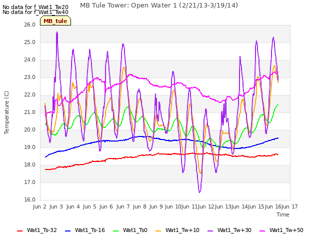 plot of MB Tule Tower: Open Water 1 (2/21/13-3/19/14)