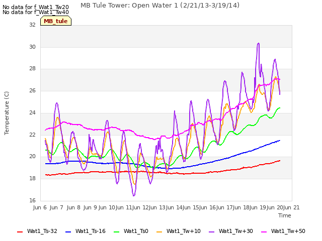 plot of MB Tule Tower: Open Water 1 (2/21/13-3/19/14)