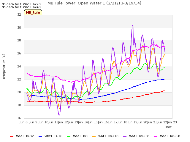 plot of MB Tule Tower: Open Water 1 (2/21/13-3/19/14)