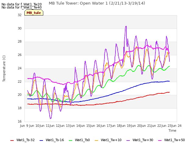 plot of MB Tule Tower: Open Water 1 (2/21/13-3/19/14)