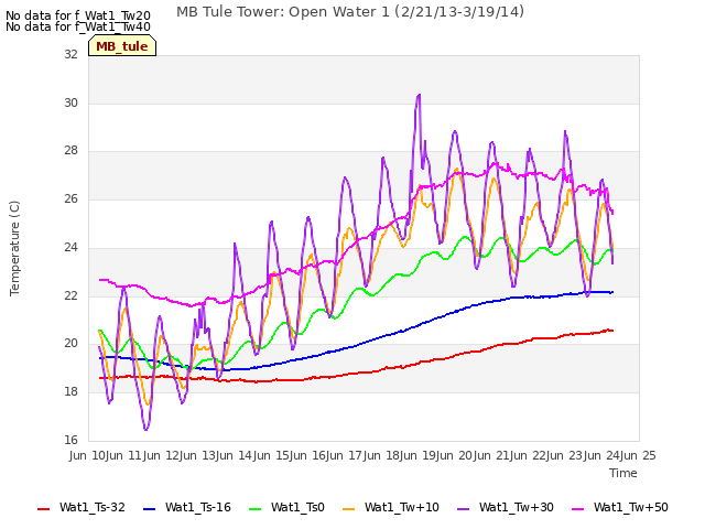 plot of MB Tule Tower: Open Water 1 (2/21/13-3/19/14)