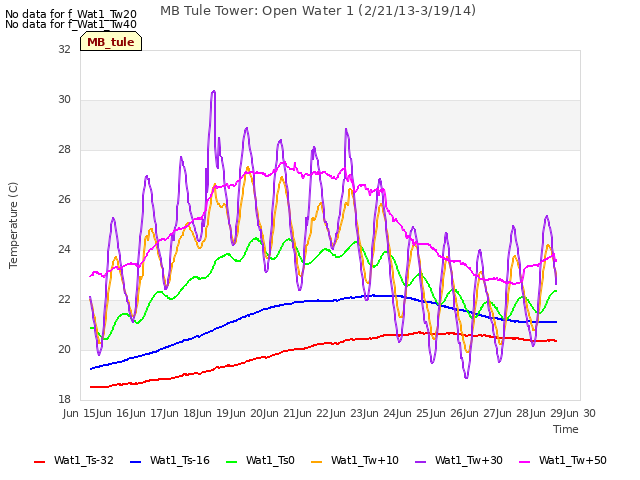 plot of MB Tule Tower: Open Water 1 (2/21/13-3/19/14)