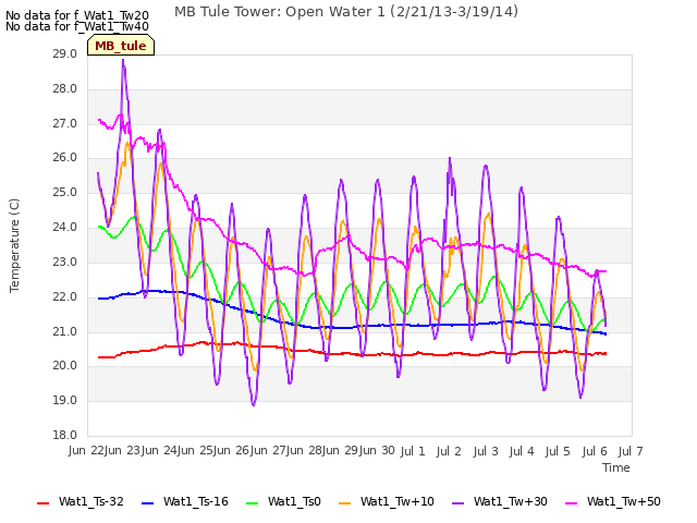 plot of MB Tule Tower: Open Water 1 (2/21/13-3/19/14)