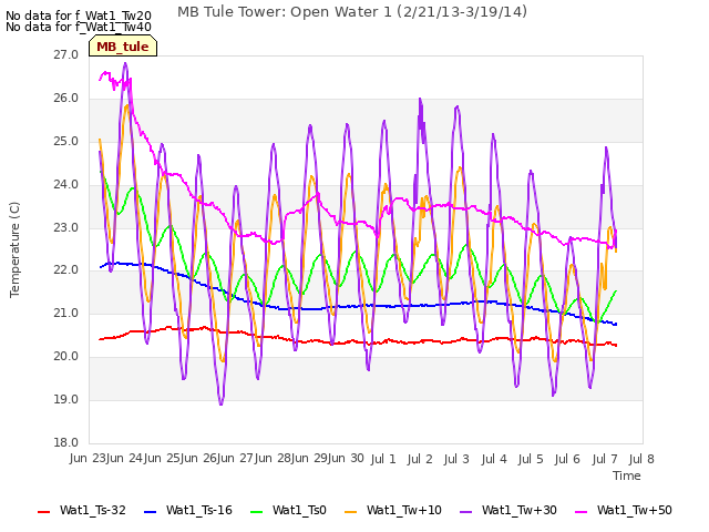 plot of MB Tule Tower: Open Water 1 (2/21/13-3/19/14)