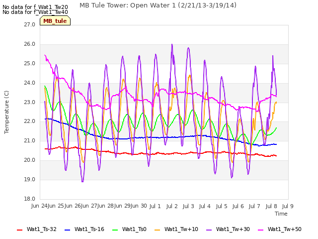 plot of MB Tule Tower: Open Water 1 (2/21/13-3/19/14)