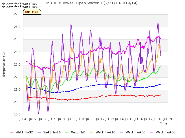 plot of MB Tule Tower: Open Water 1 (2/21/13-3/19/14)