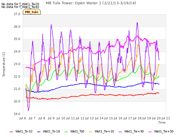 plot of MB Tule Tower: Open Water 1 (2/21/13-3/19/14)