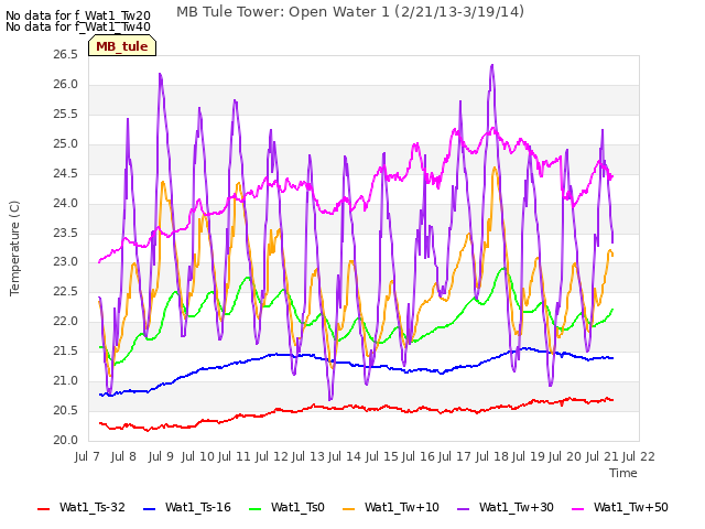 plot of MB Tule Tower: Open Water 1 (2/21/13-3/19/14)