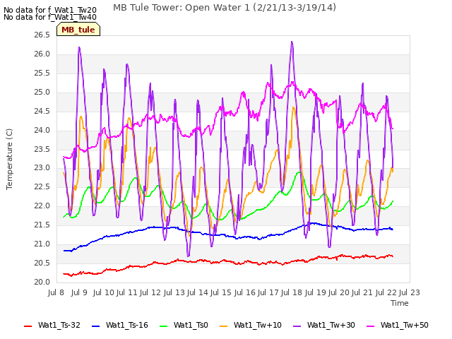 plot of MB Tule Tower: Open Water 1 (2/21/13-3/19/14)