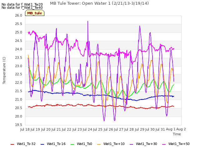 plot of MB Tule Tower: Open Water 1 (2/21/13-3/19/14)