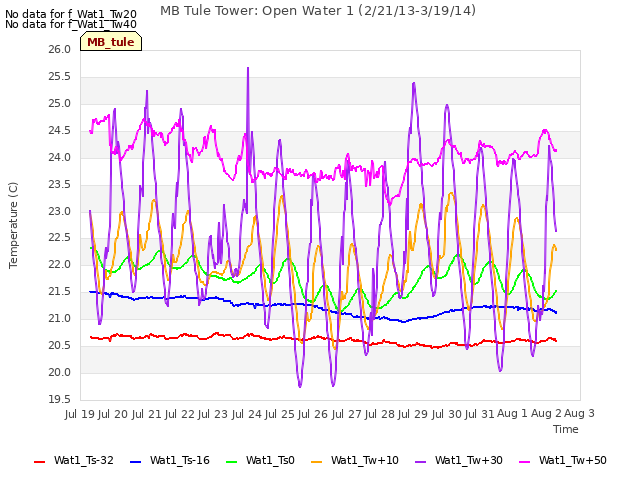 plot of MB Tule Tower: Open Water 1 (2/21/13-3/19/14)
