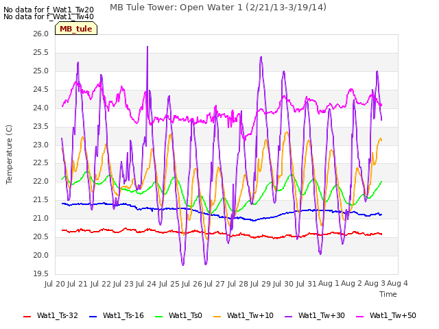 plot of MB Tule Tower: Open Water 1 (2/21/13-3/19/14)