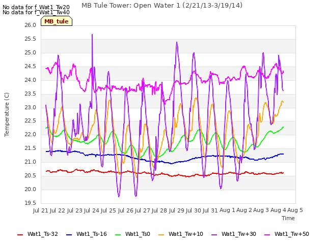 plot of MB Tule Tower: Open Water 1 (2/21/13-3/19/14)