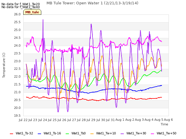 plot of MB Tule Tower: Open Water 1 (2/21/13-3/19/14)