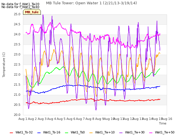 plot of MB Tule Tower: Open Water 1 (2/21/13-3/19/14)