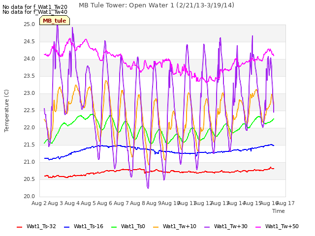 plot of MB Tule Tower: Open Water 1 (2/21/13-3/19/14)