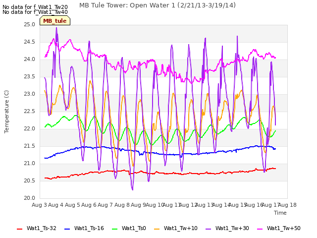 plot of MB Tule Tower: Open Water 1 (2/21/13-3/19/14)