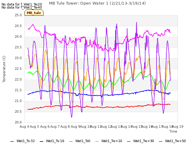 plot of MB Tule Tower: Open Water 1 (2/21/13-3/19/14)