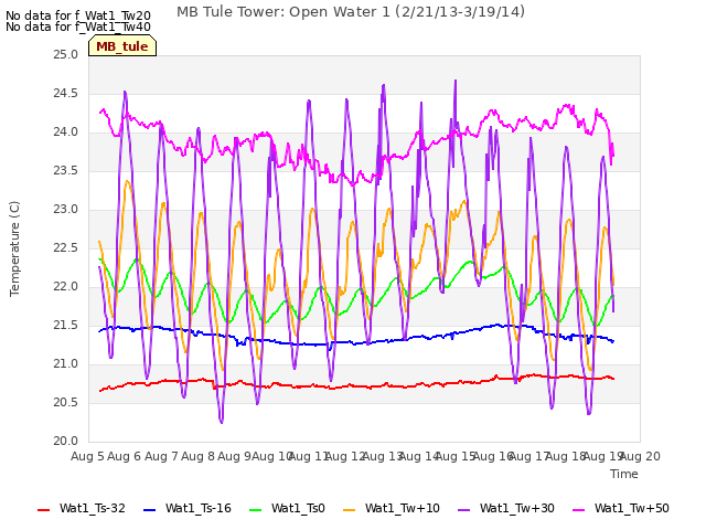 plot of MB Tule Tower: Open Water 1 (2/21/13-3/19/14)