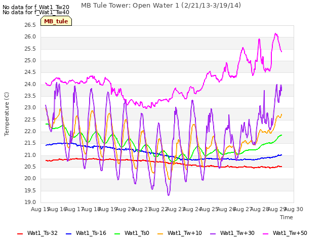 plot of MB Tule Tower: Open Water 1 (2/21/13-3/19/14)