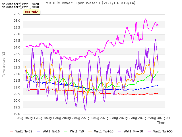 plot of MB Tule Tower: Open Water 1 (2/21/13-3/19/14)