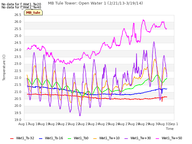 plot of MB Tule Tower: Open Water 1 (2/21/13-3/19/14)