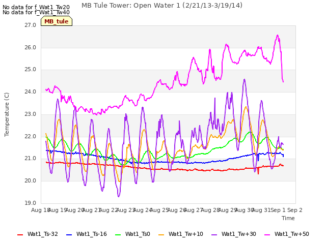 plot of MB Tule Tower: Open Water 1 (2/21/13-3/19/14)