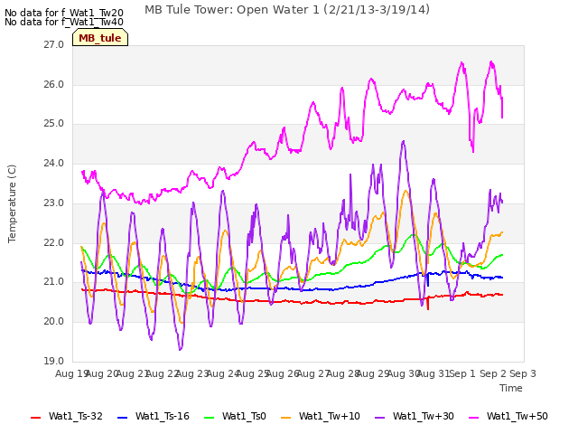 plot of MB Tule Tower: Open Water 1 (2/21/13-3/19/14)