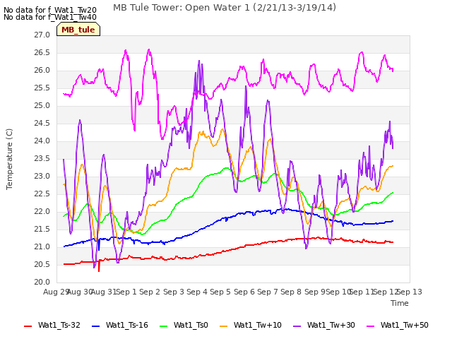 plot of MB Tule Tower: Open Water 1 (2/21/13-3/19/14)