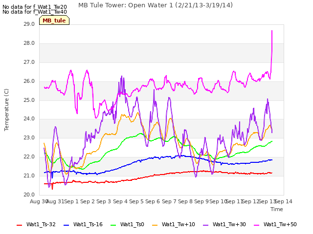plot of MB Tule Tower: Open Water 1 (2/21/13-3/19/14)