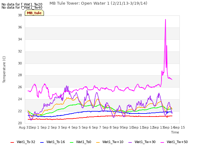 plot of MB Tule Tower: Open Water 1 (2/21/13-3/19/14)