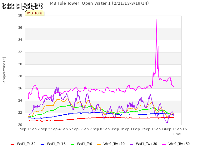 plot of MB Tule Tower: Open Water 1 (2/21/13-3/19/14)