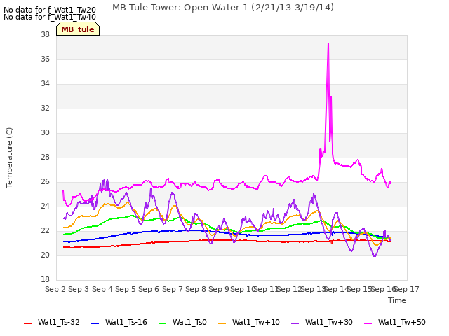 plot of MB Tule Tower: Open Water 1 (2/21/13-3/19/14)