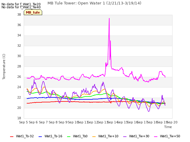 plot of MB Tule Tower: Open Water 1 (2/21/13-3/19/14)