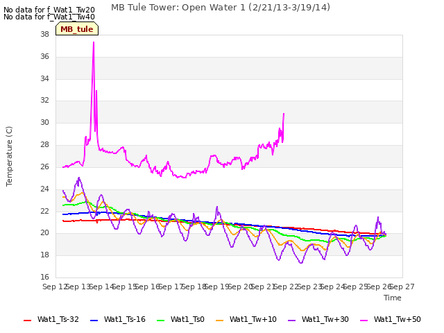 plot of MB Tule Tower: Open Water 1 (2/21/13-3/19/14)