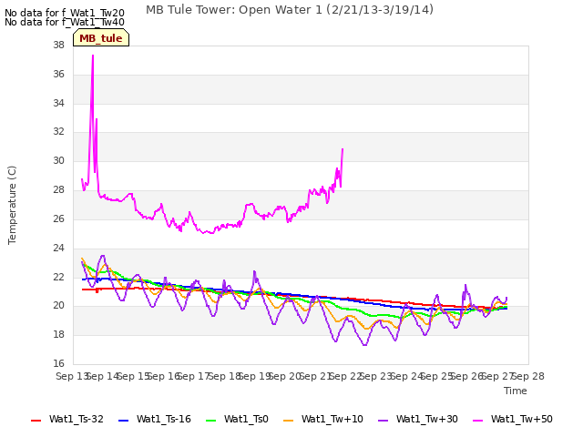 plot of MB Tule Tower: Open Water 1 (2/21/13-3/19/14)