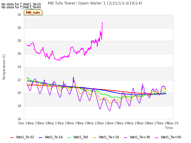 plot of MB Tule Tower: Open Water 1 (2/21/13-3/19/14)