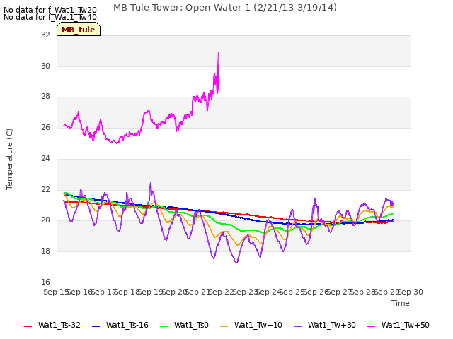 plot of MB Tule Tower: Open Water 1 (2/21/13-3/19/14)