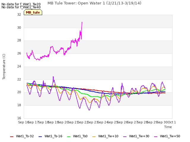 plot of MB Tule Tower: Open Water 1 (2/21/13-3/19/14)