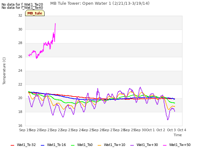 plot of MB Tule Tower: Open Water 1 (2/21/13-3/19/14)