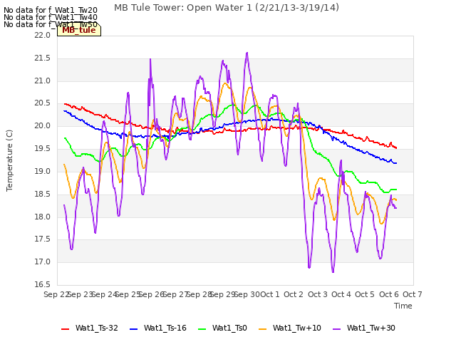 plot of MB Tule Tower: Open Water 1 (2/21/13-3/19/14)